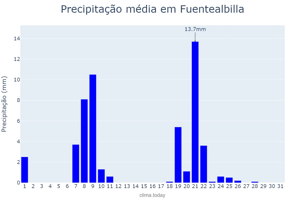 Precipitação em janeiro em Fuentealbilla, Castille-La Mancha, ES