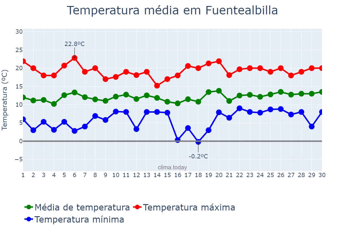 Temperatura em abril em Fuentealbilla, Castille-La Mancha, ES