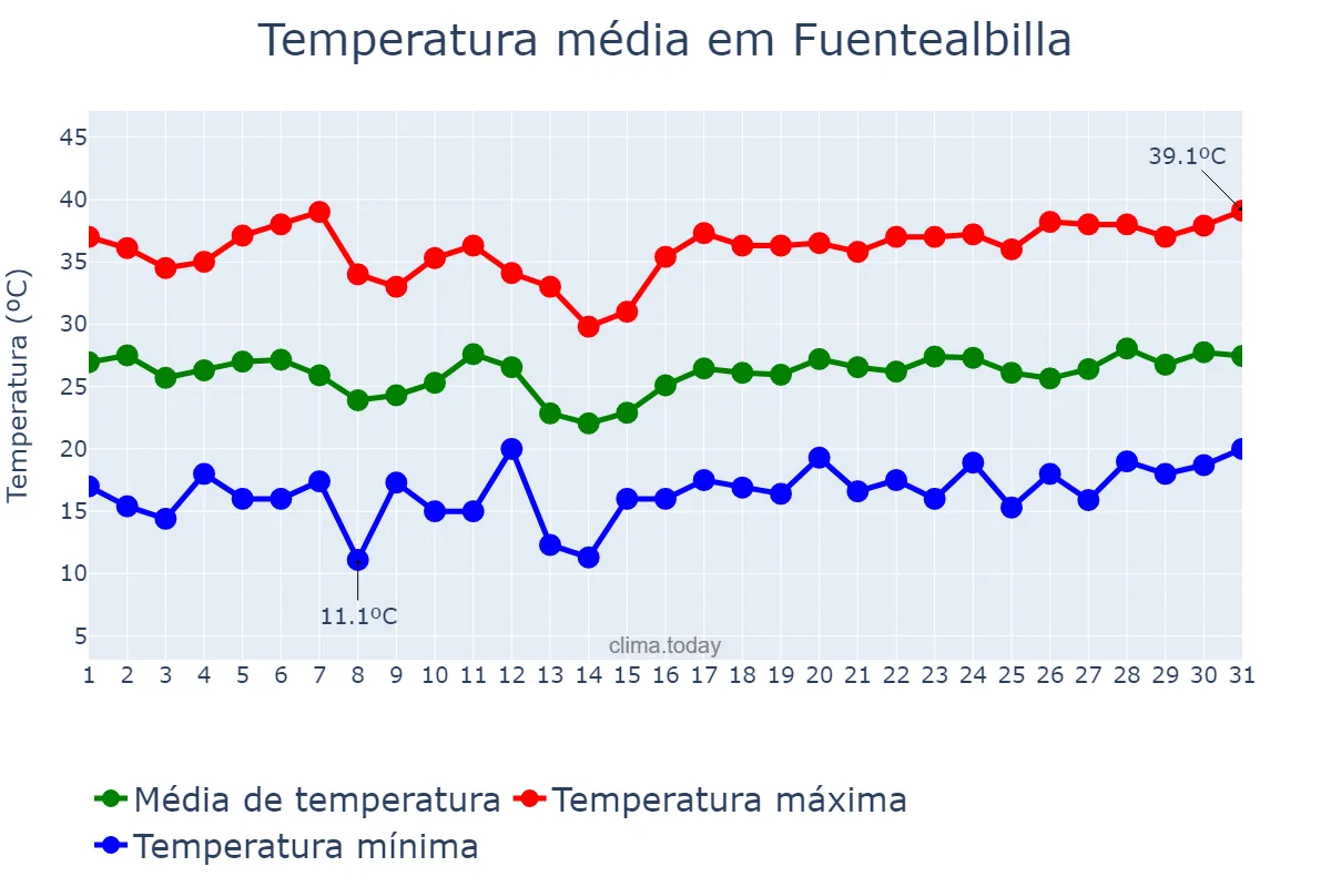 Temperatura em julho em Fuentealbilla, Castille-La Mancha, ES