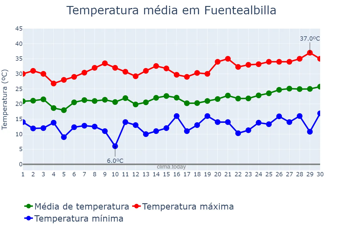 Temperatura em junho em Fuentealbilla, Castille-La Mancha, ES