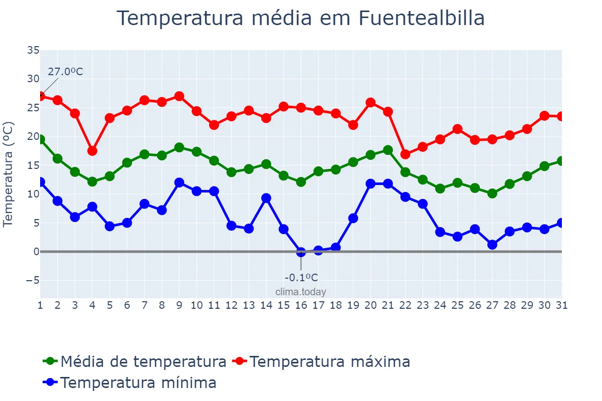 Temperatura em outubro em Fuentealbilla, Castille-La Mancha, ES