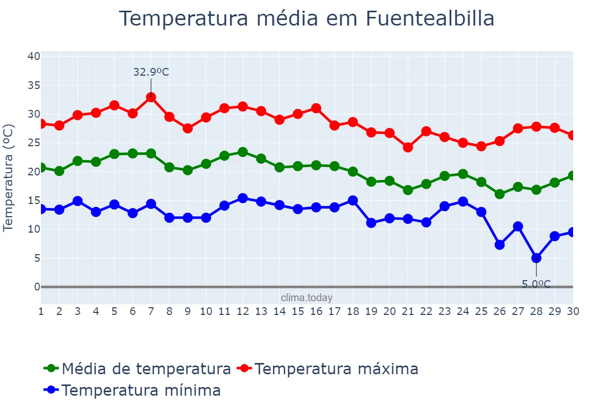 Temperatura em setembro em Fuentealbilla, Castille-La Mancha, ES