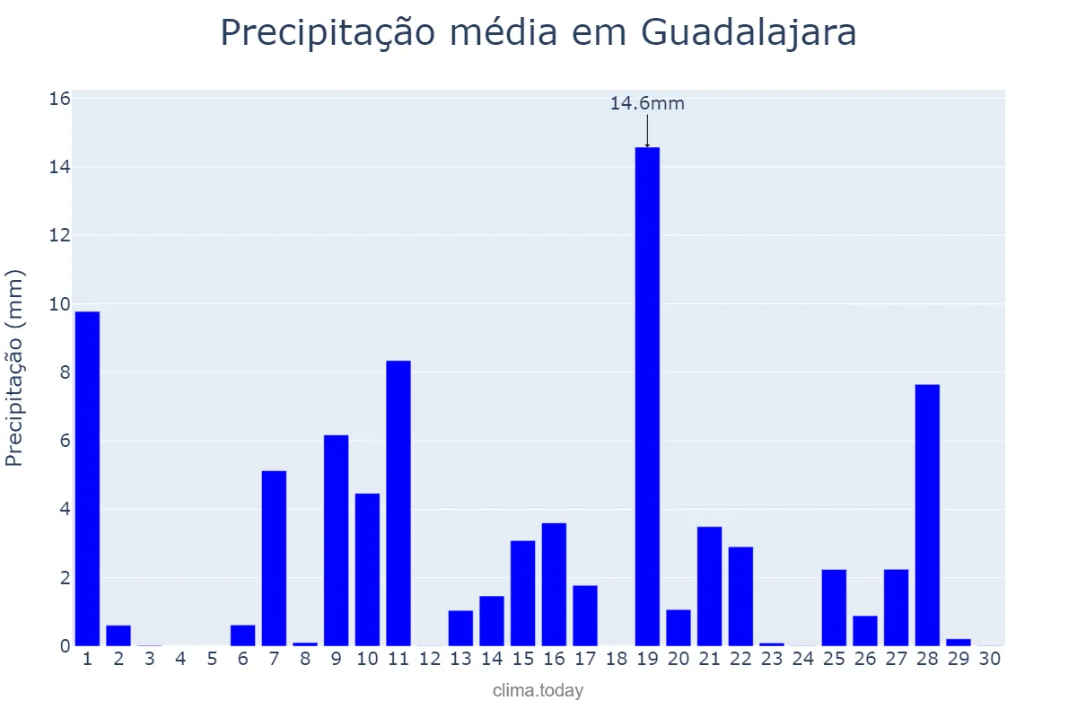 Precipitação em abril em Guadalajara, Castille-La Mancha, ES
