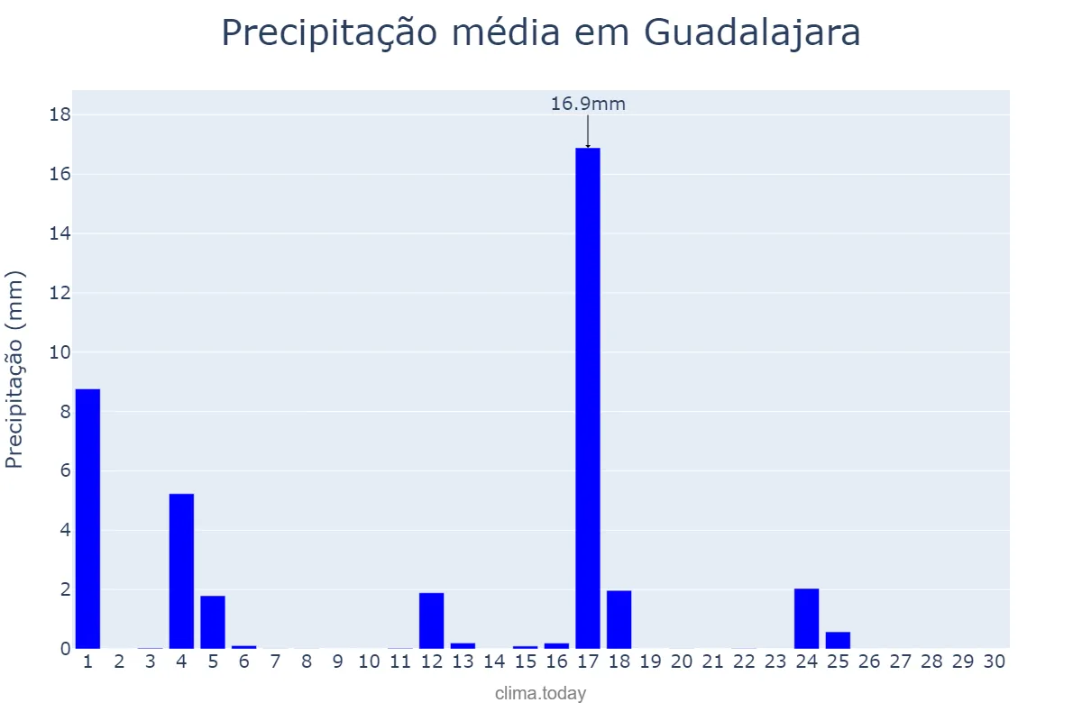 Precipitação em junho em Guadalajara, Castille-La Mancha, ES