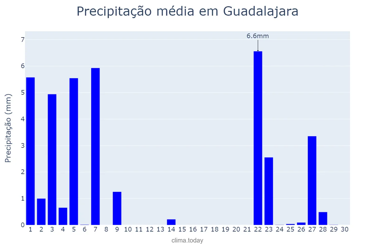 Precipitação em novembro em Guadalajara, Castille-La Mancha, ES