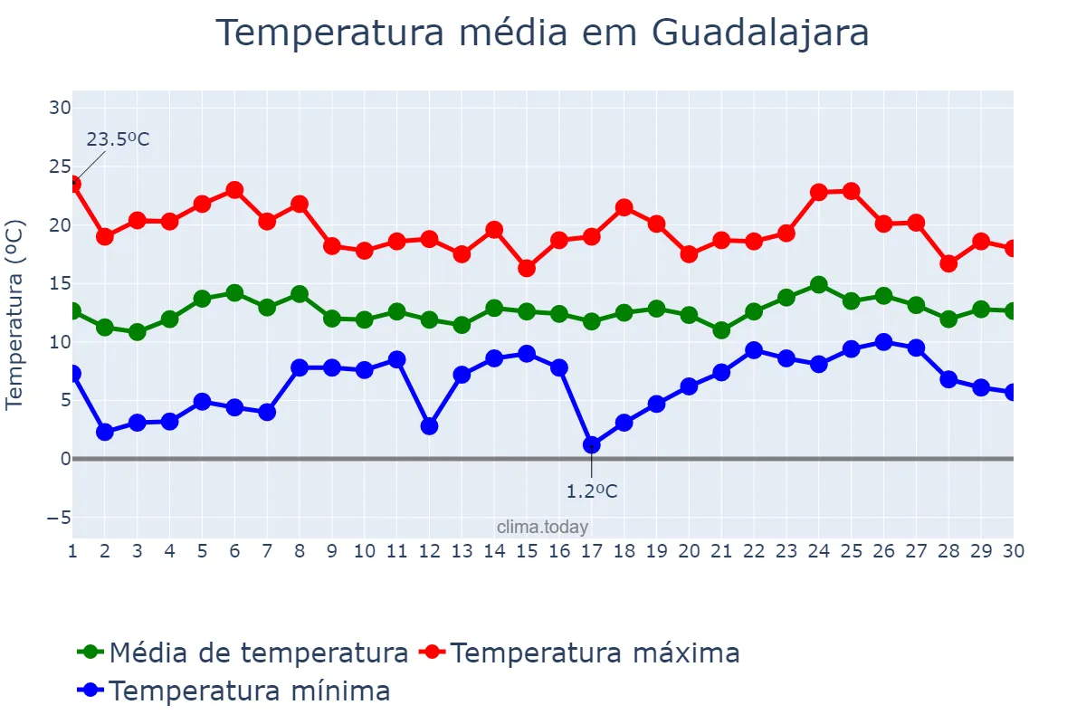 Temperatura em abril em Guadalajara, Castille-La Mancha, ES