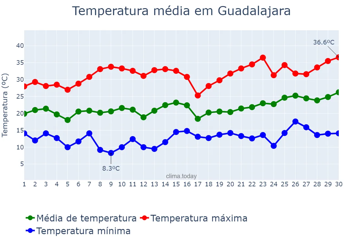 Temperatura em junho em Guadalajara, Castille-La Mancha, ES