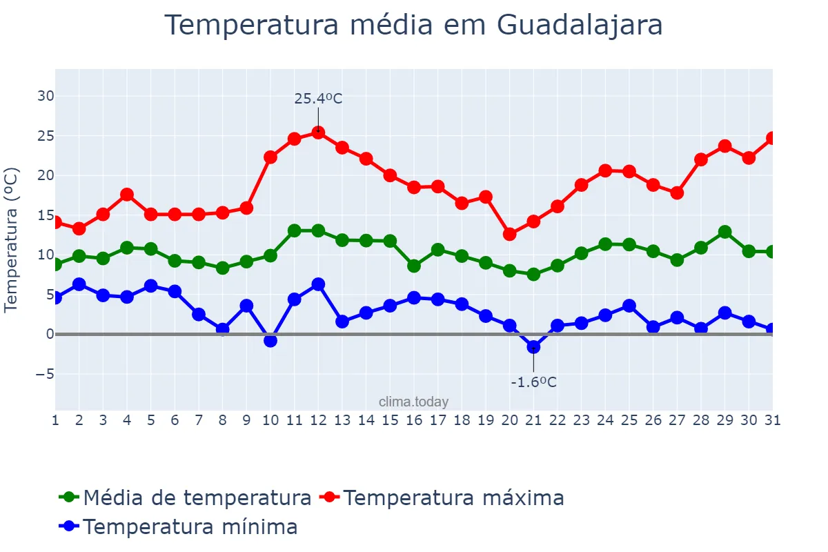 Temperatura em marco em Guadalajara, Castille-La Mancha, ES