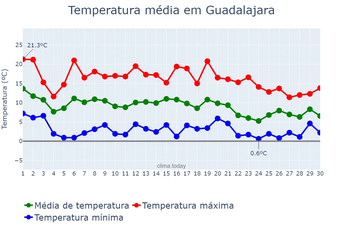 Temperatura em novembro em Guadalajara, Castille-La Mancha, ES