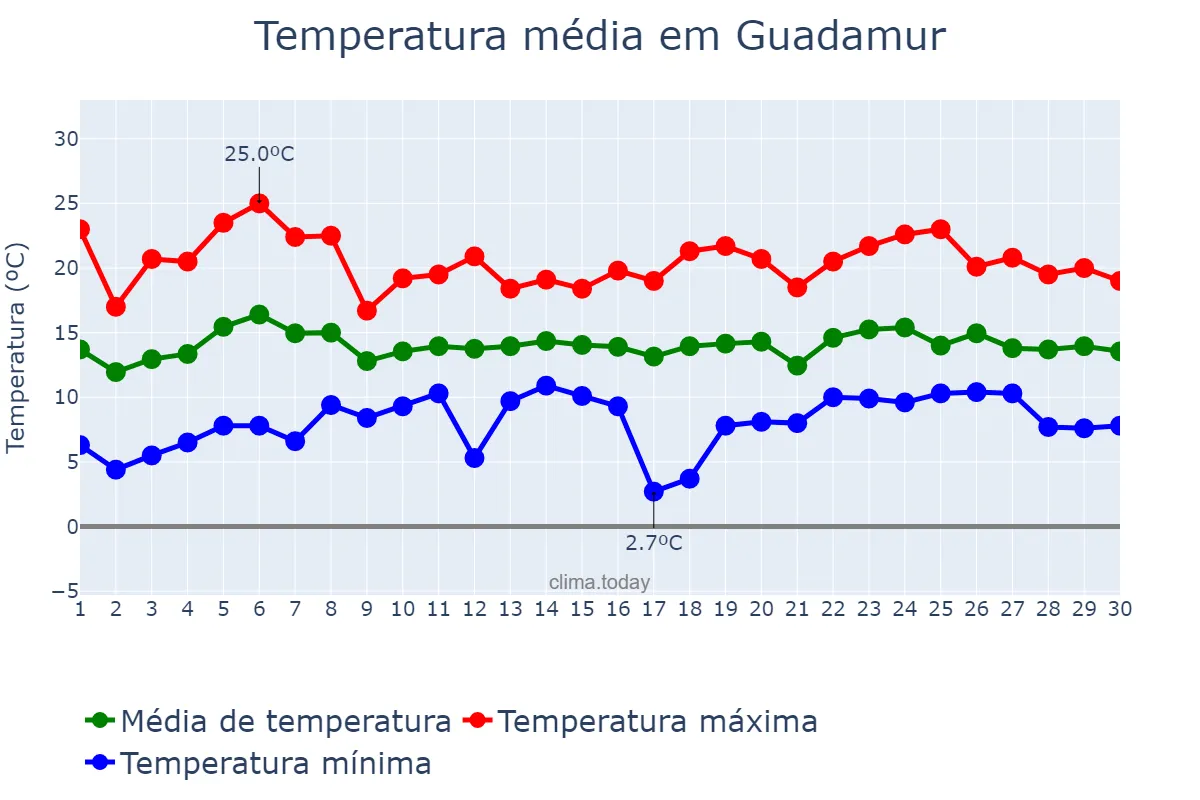 Temperatura em abril em Guadamur, Castille-La Mancha, ES