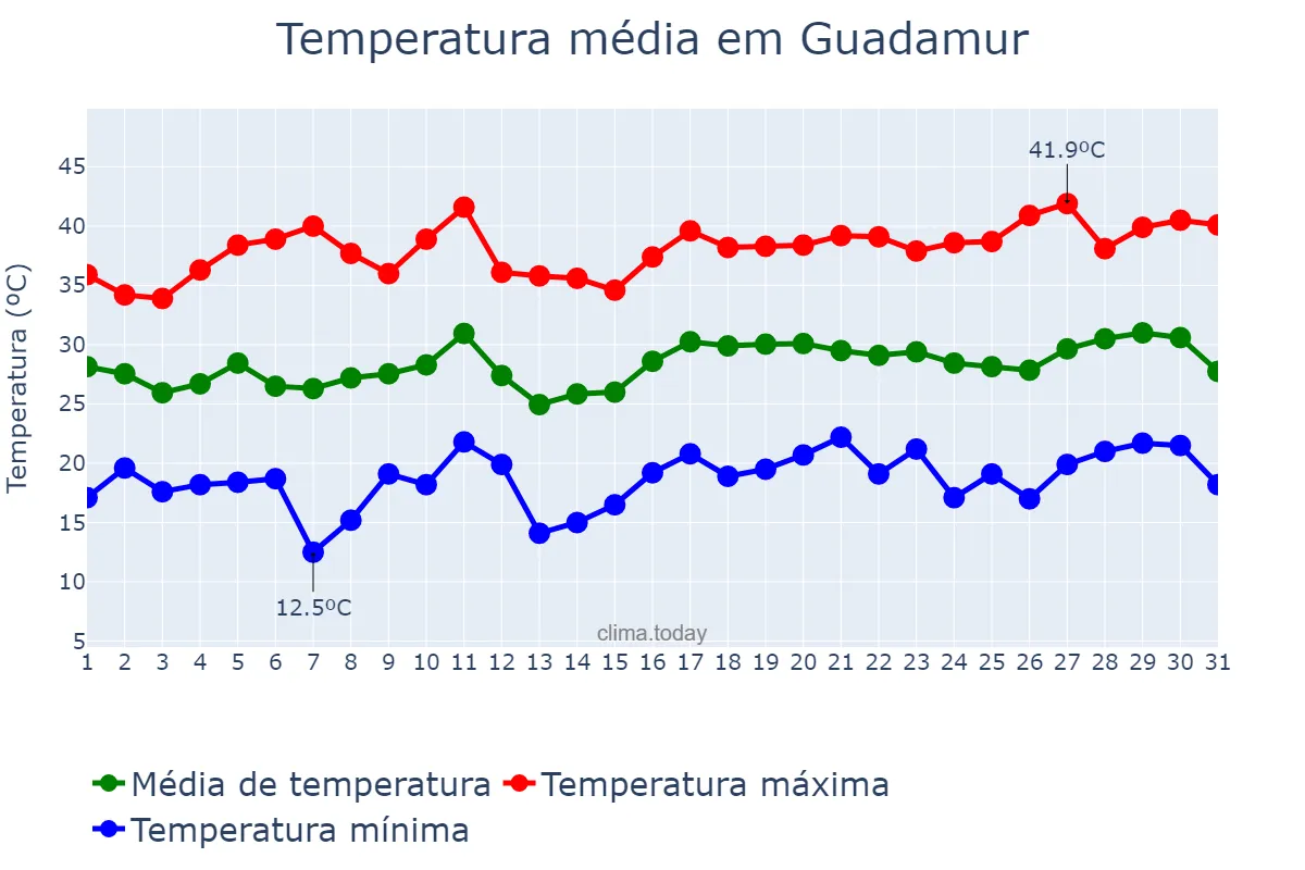 Temperatura em julho em Guadamur, Castille-La Mancha, ES