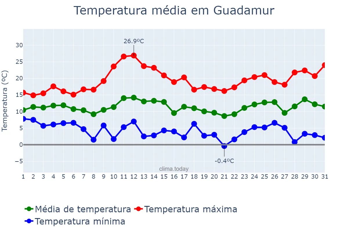 Temperatura em marco em Guadamur, Castille-La Mancha, ES