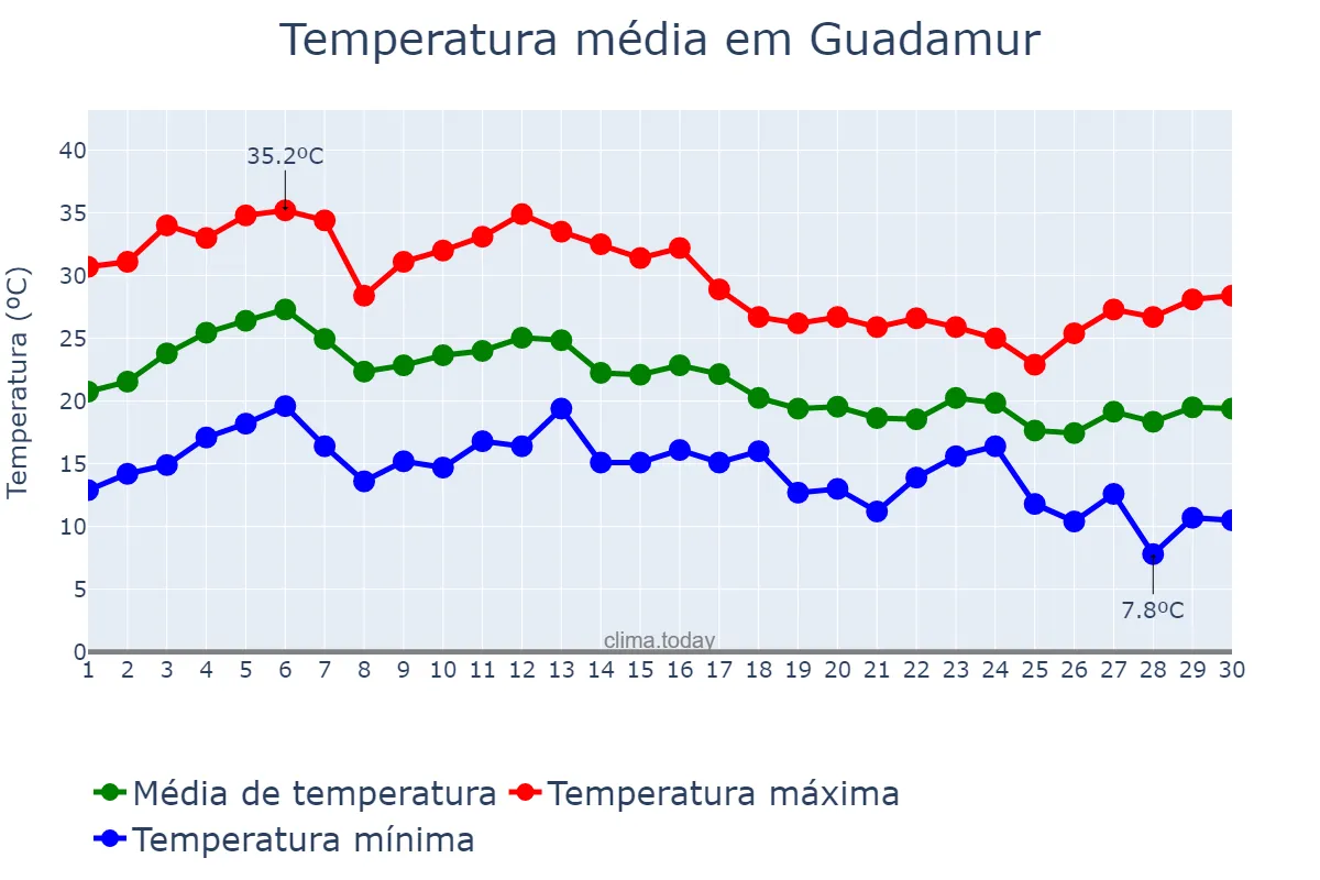 Temperatura em setembro em Guadamur, Castille-La Mancha, ES