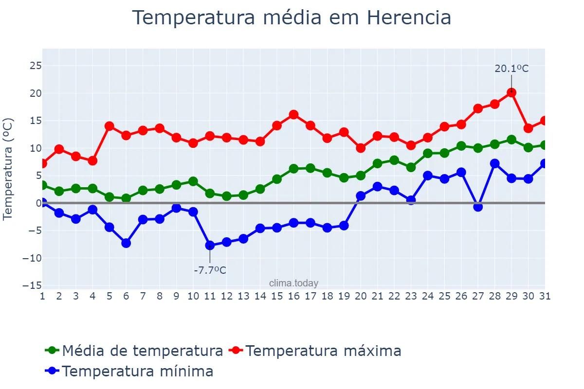 Temperatura em janeiro em Herencia, Castille-La Mancha, ES