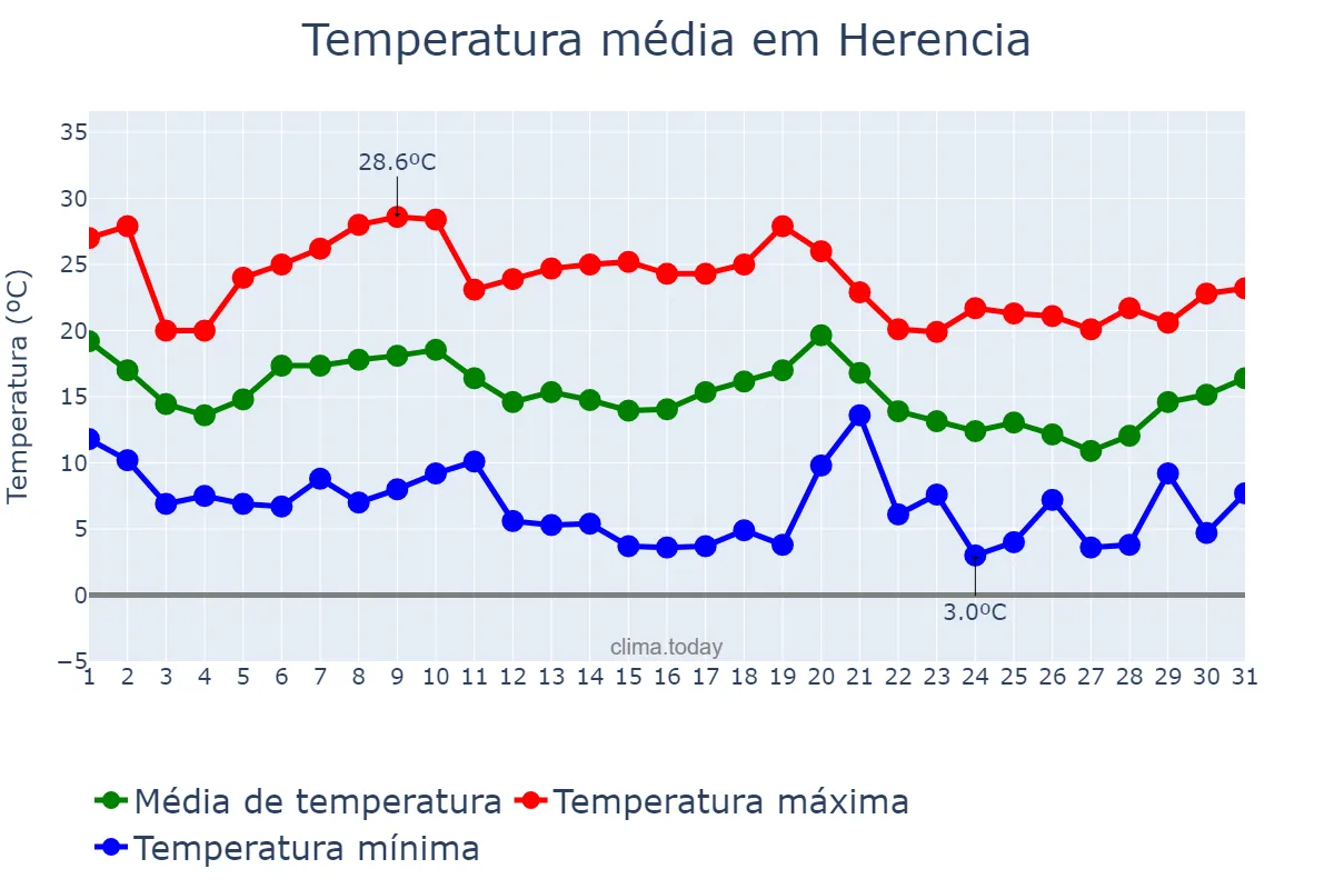 Temperatura em outubro em Herencia, Castille-La Mancha, ES