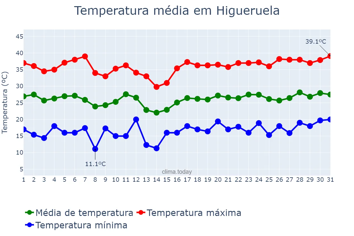 Temperatura em julho em Higueruela, Castille-La Mancha, ES