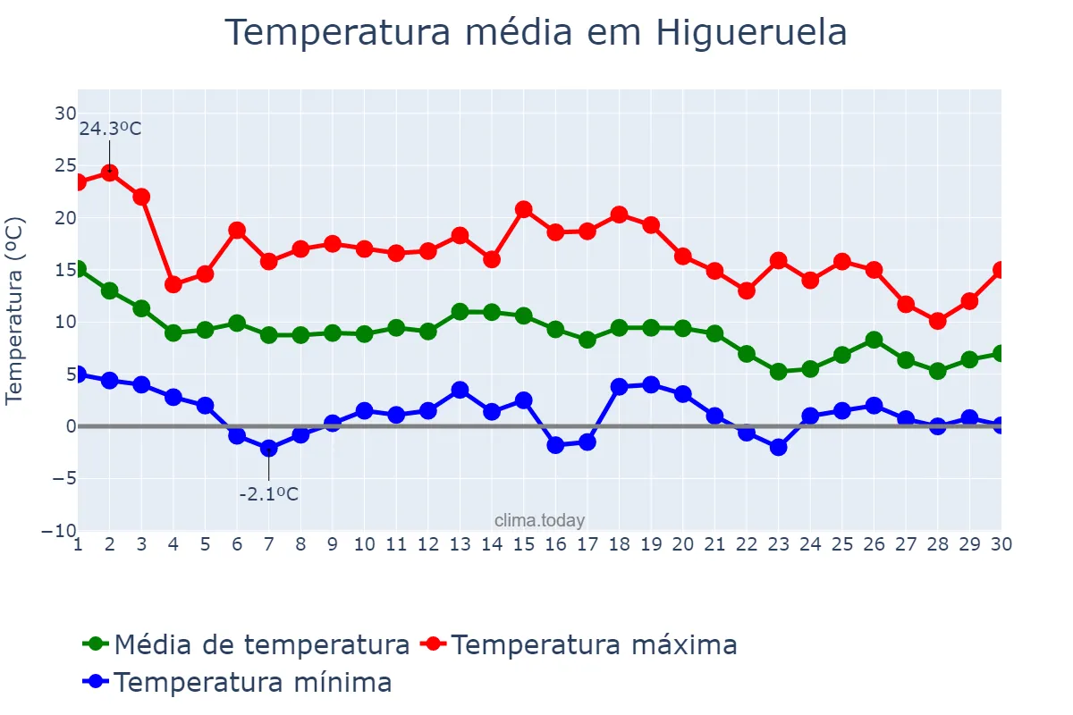 Temperatura em novembro em Higueruela, Castille-La Mancha, ES