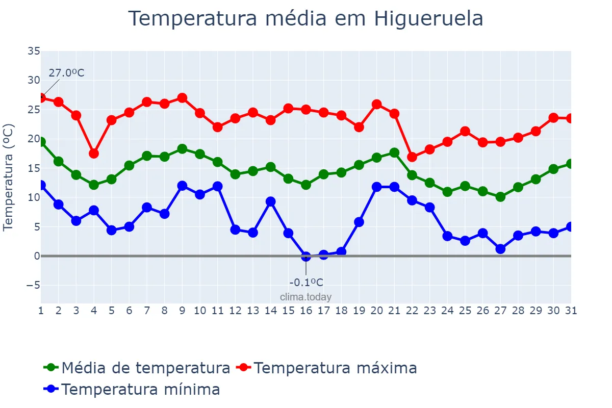 Temperatura em outubro em Higueruela, Castille-La Mancha, ES
