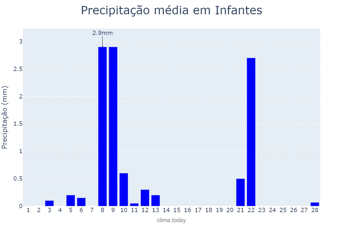 Precipitação em fevereiro em Infantes, Castille-La Mancha, ES