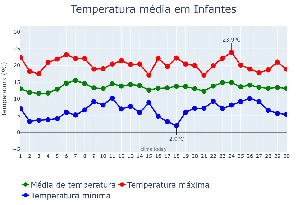 Temperatura em abril em Infantes, Castille-La Mancha, ES