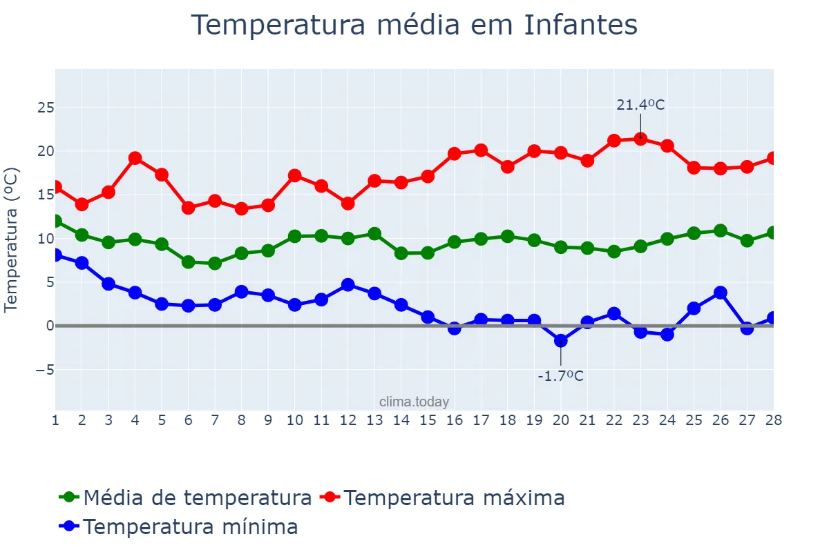 Temperatura em fevereiro em Infantes, Castille-La Mancha, ES