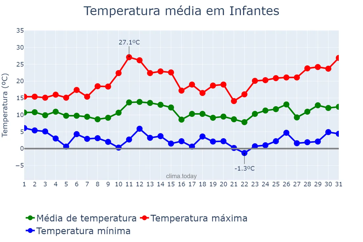Temperatura em marco em Infantes, Castille-La Mancha, ES
