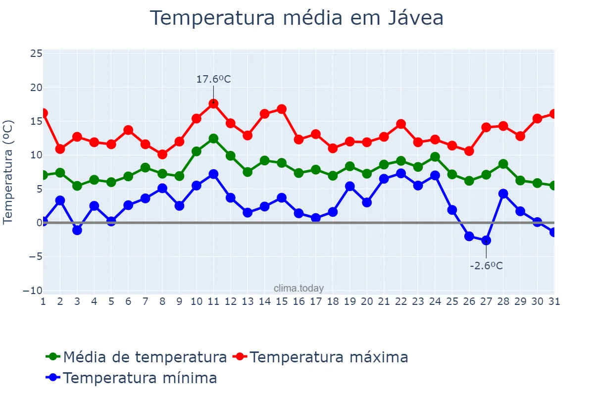 Temperatura em dezembro em Jávea, Castille-La Mancha, ES