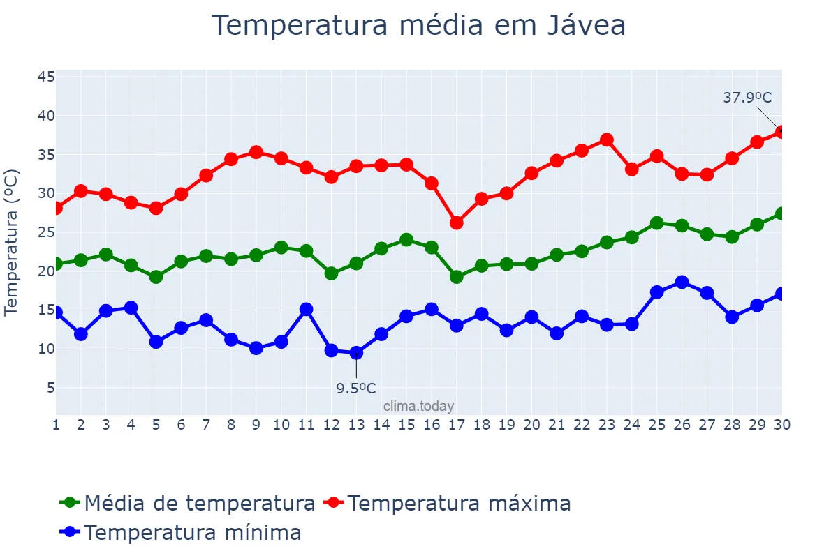 Temperatura em junho em Jávea, Castille-La Mancha, ES