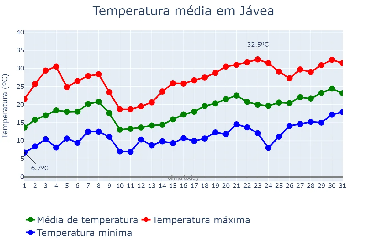 Temperatura em maio em Jávea, Castille-La Mancha, ES