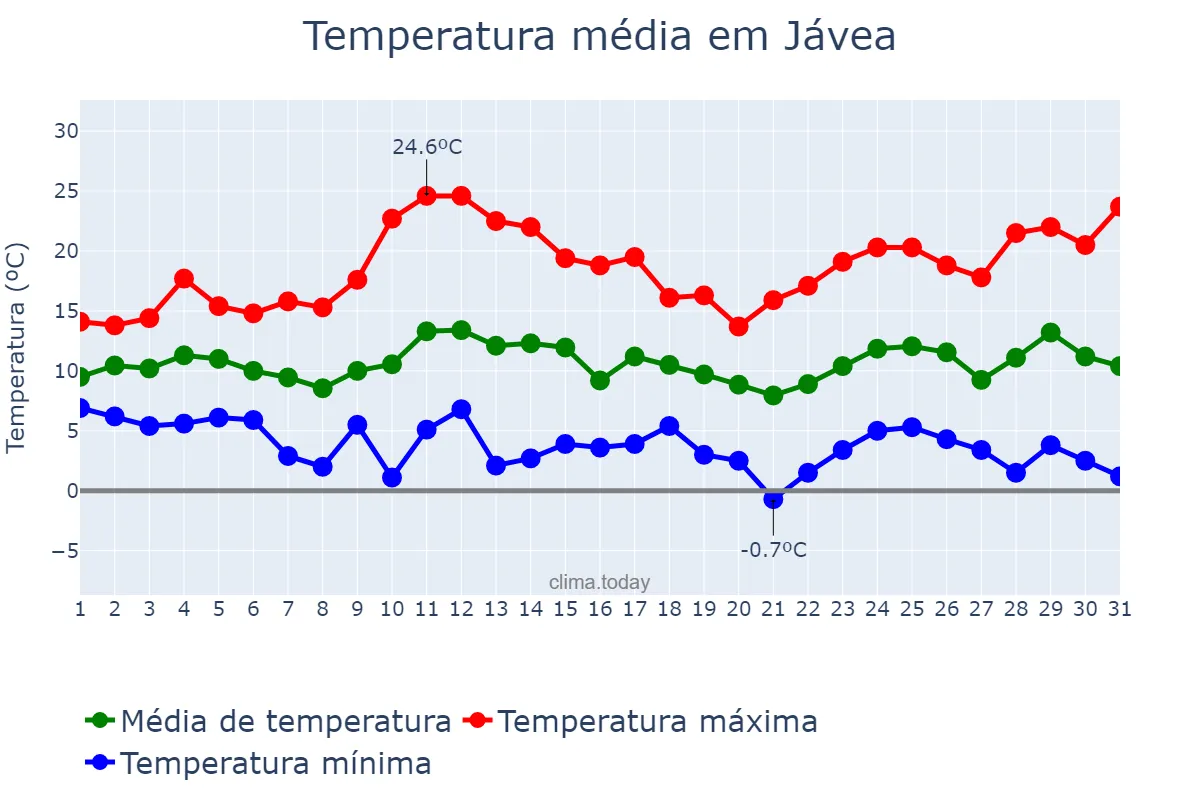 Temperatura em marco em Jávea, Castille-La Mancha, ES