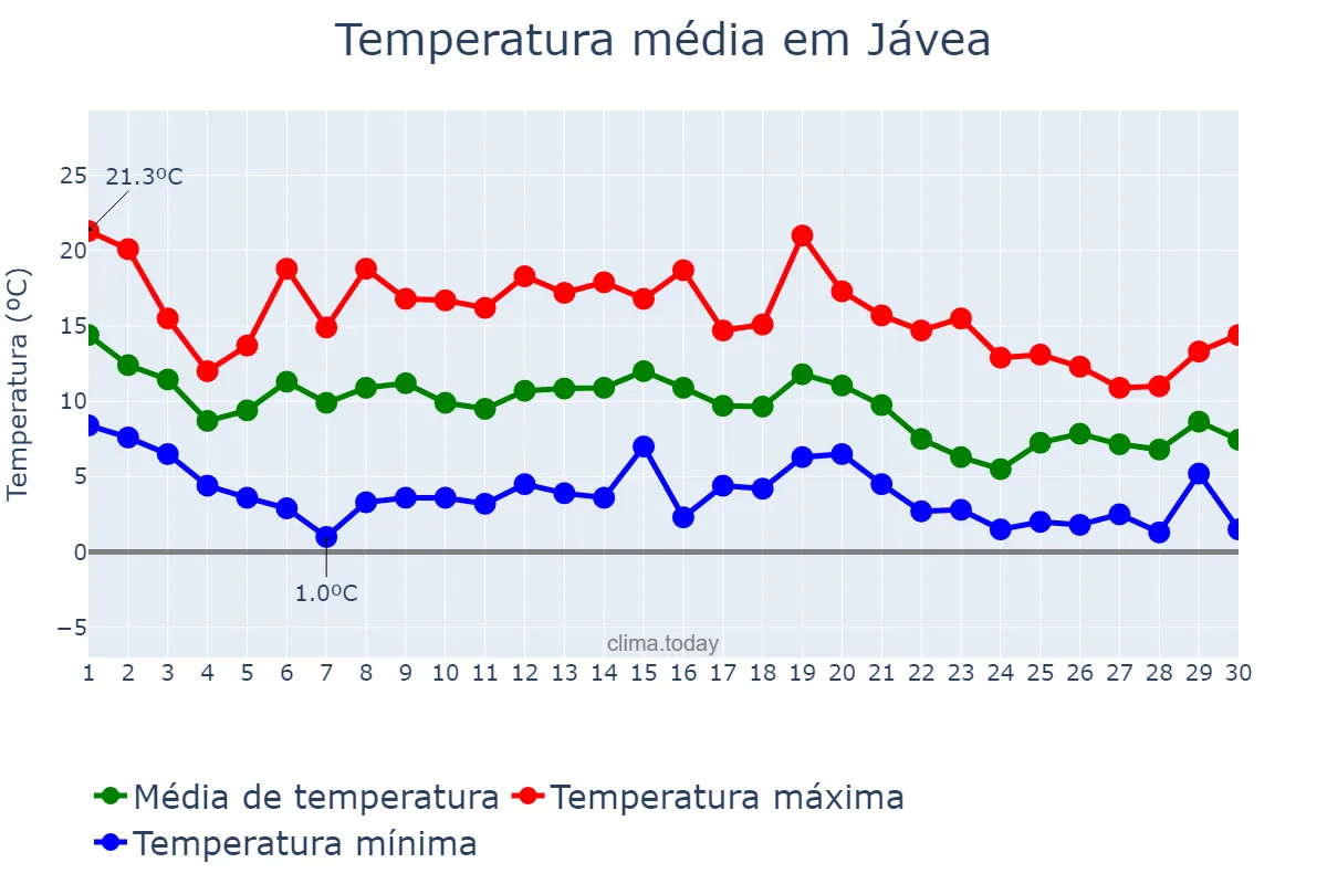 Temperatura em novembro em Jávea, Castille-La Mancha, ES