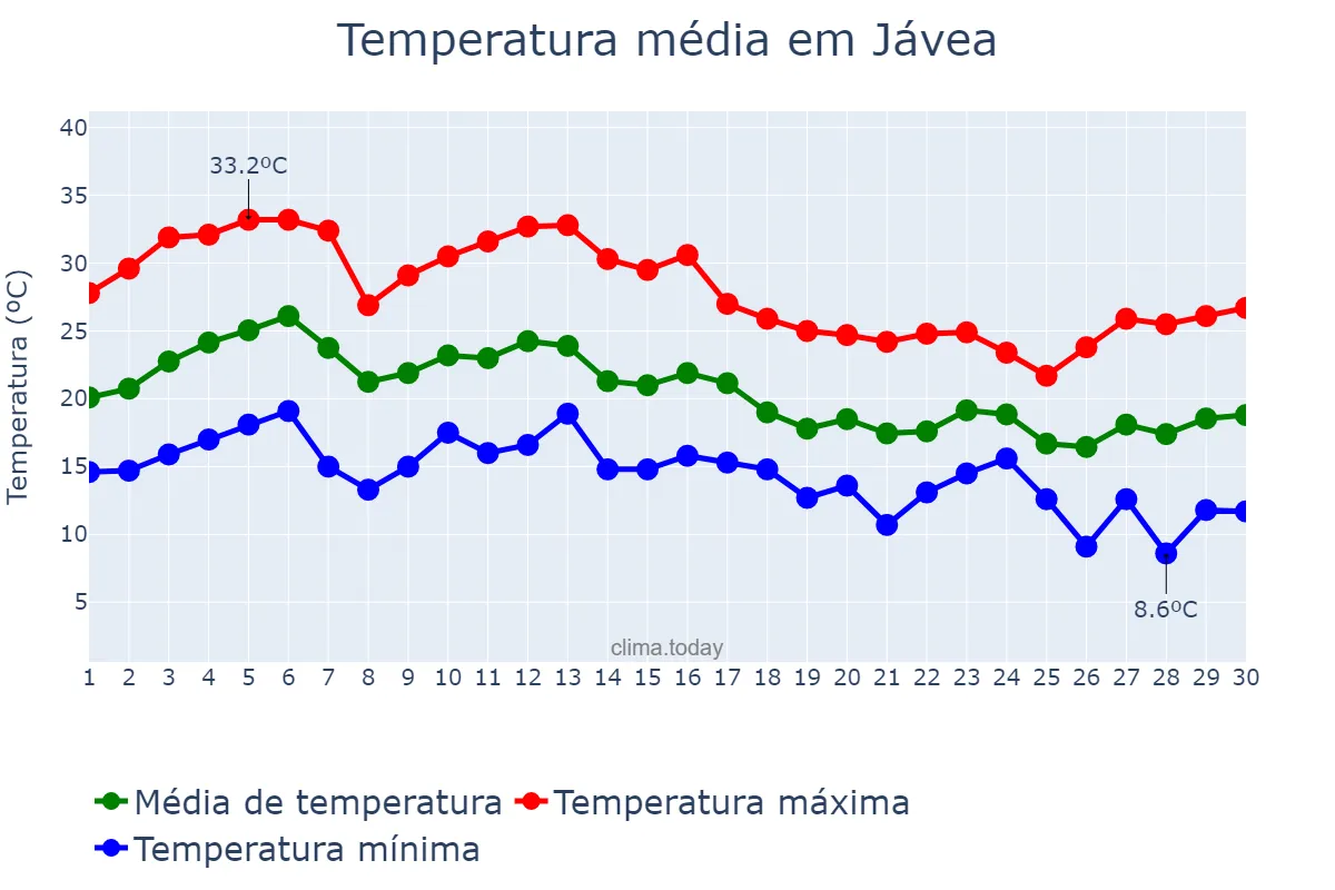 Temperatura em setembro em Jávea, Castille-La Mancha, ES