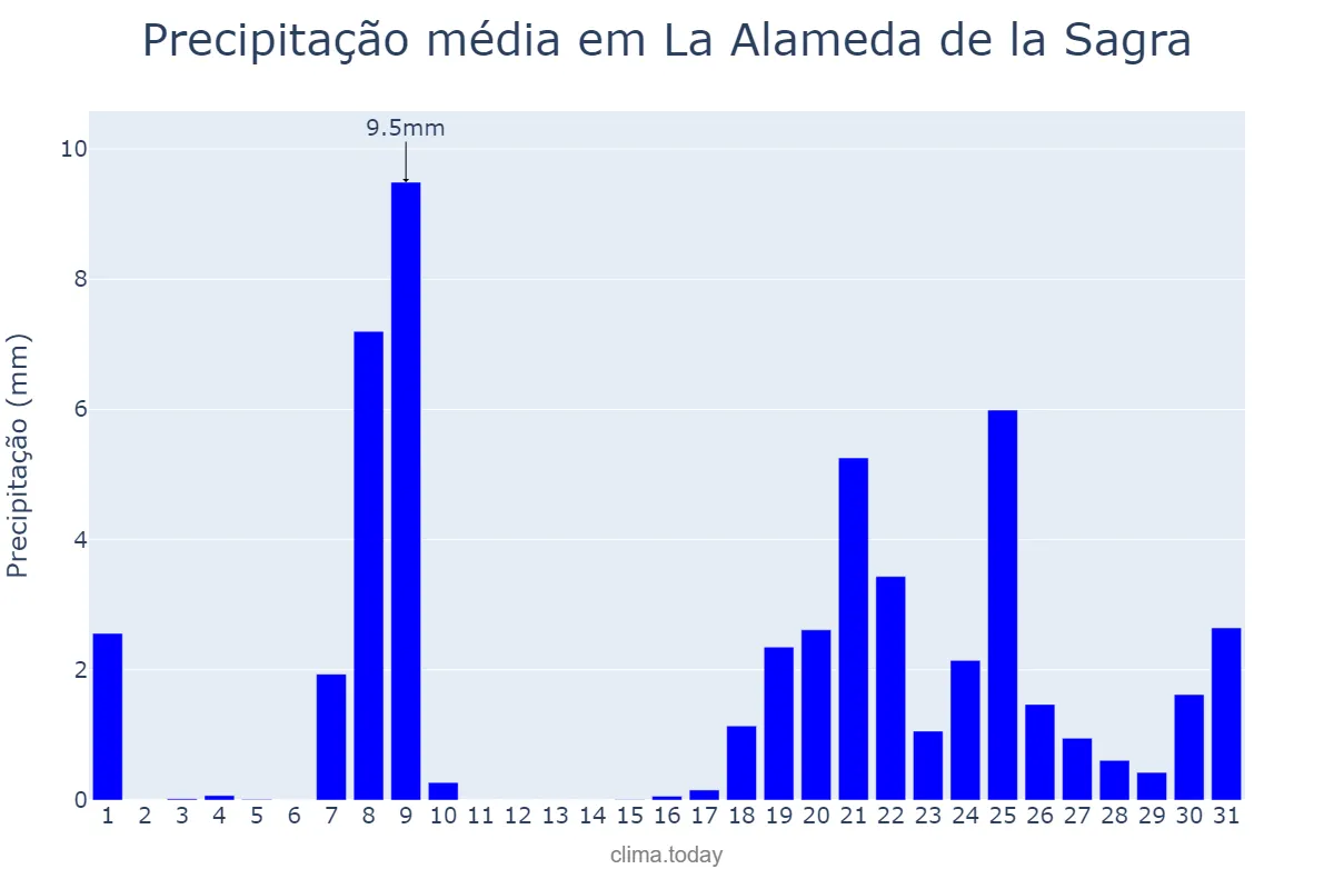 Precipitação em janeiro em La Alameda de la Sagra, Castille-La Mancha, ES