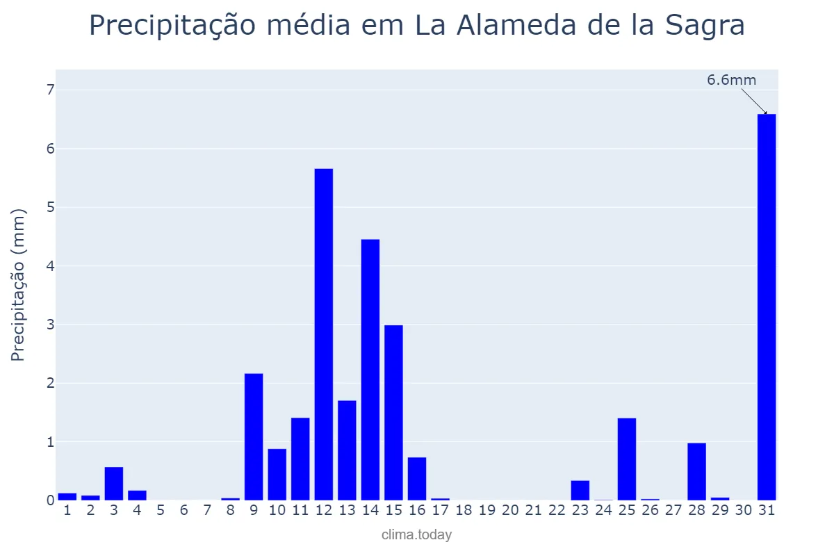 Precipitação em maio em La Alameda de la Sagra, Castille-La Mancha, ES