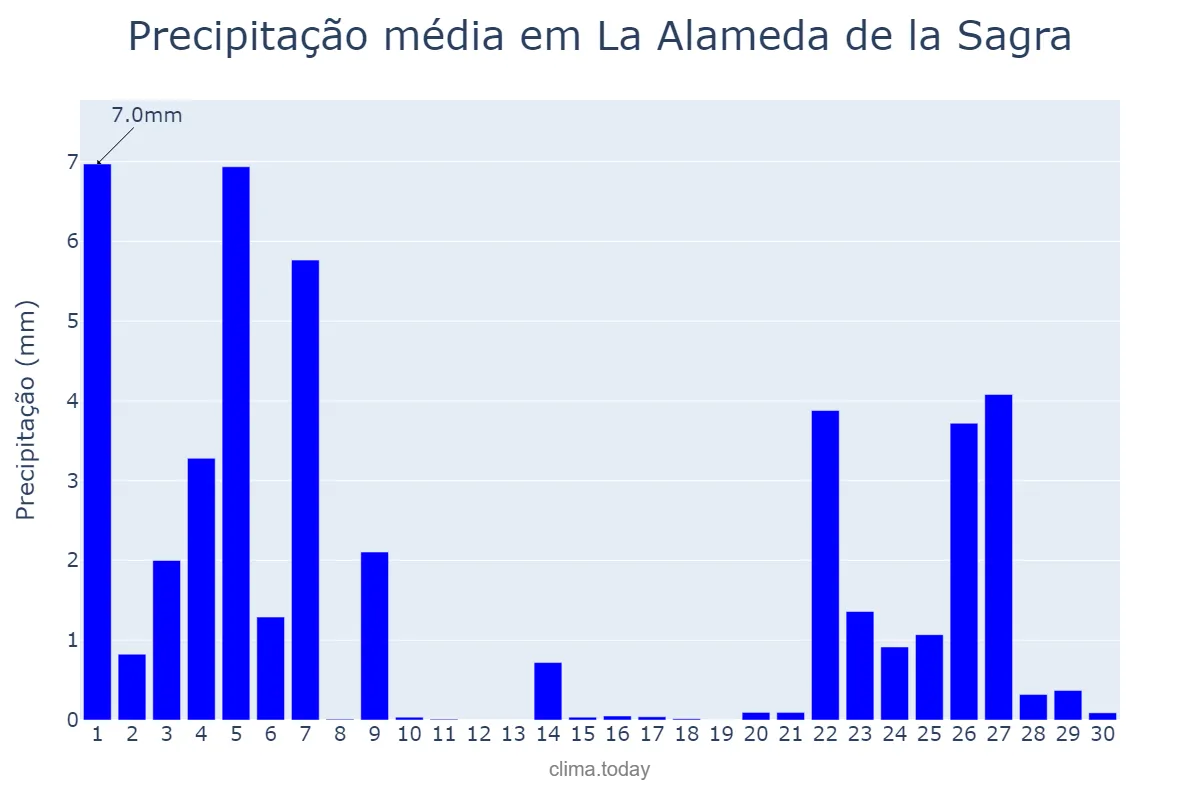 Precipitação em novembro em La Alameda de la Sagra, Castille-La Mancha, ES