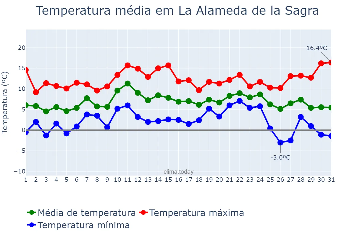 Temperatura em dezembro em La Alameda de la Sagra, Castille-La Mancha, ES