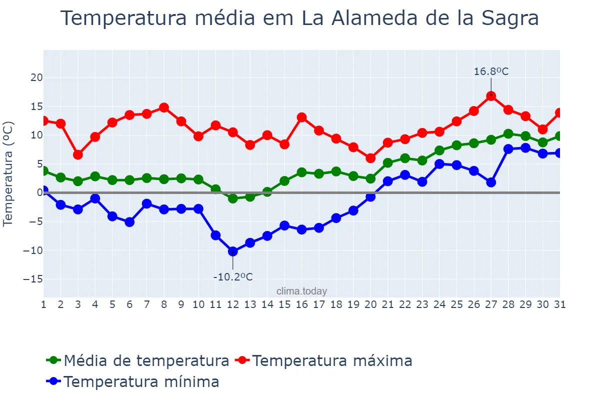 Temperatura em janeiro em La Alameda de la Sagra, Castille-La Mancha, ES