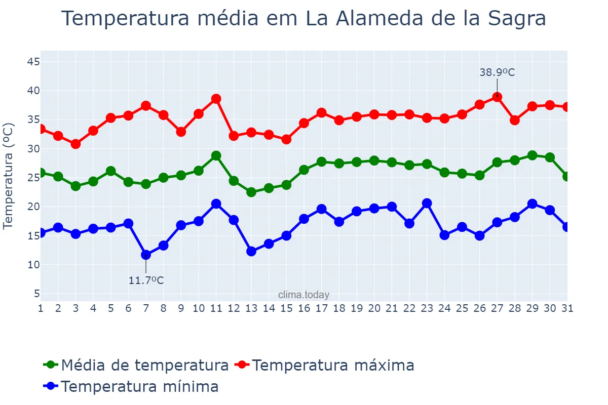 Temperatura em julho em La Alameda de la Sagra, Castille-La Mancha, ES