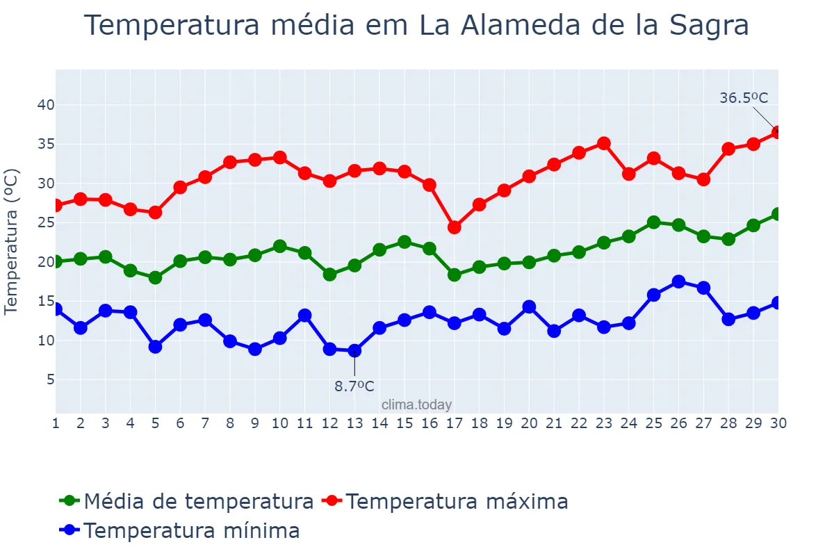 Temperatura em junho em La Alameda de la Sagra, Castille-La Mancha, ES