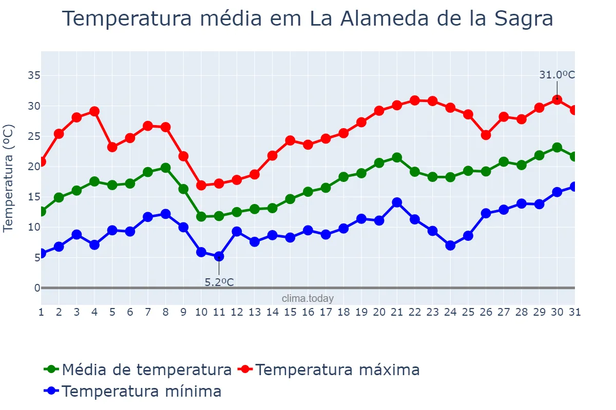 Temperatura em maio em La Alameda de la Sagra, Castille-La Mancha, ES