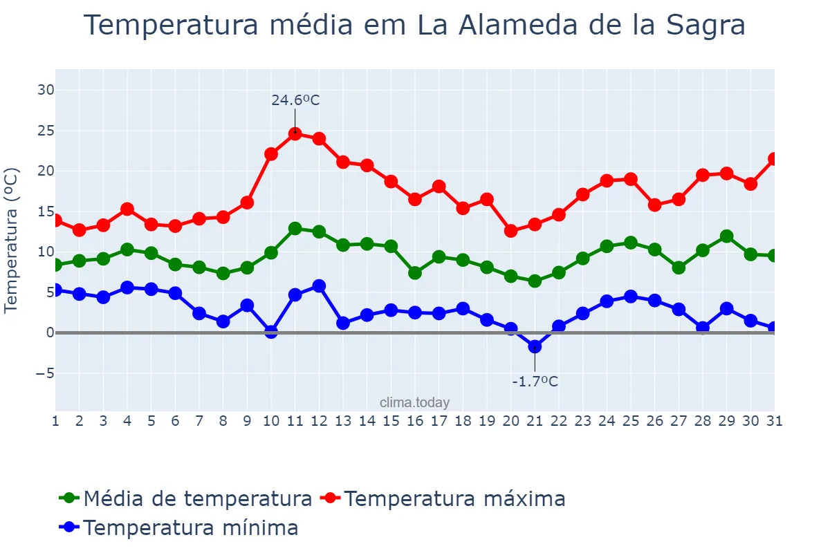 Temperatura em marco em La Alameda de la Sagra, Castille-La Mancha, ES
