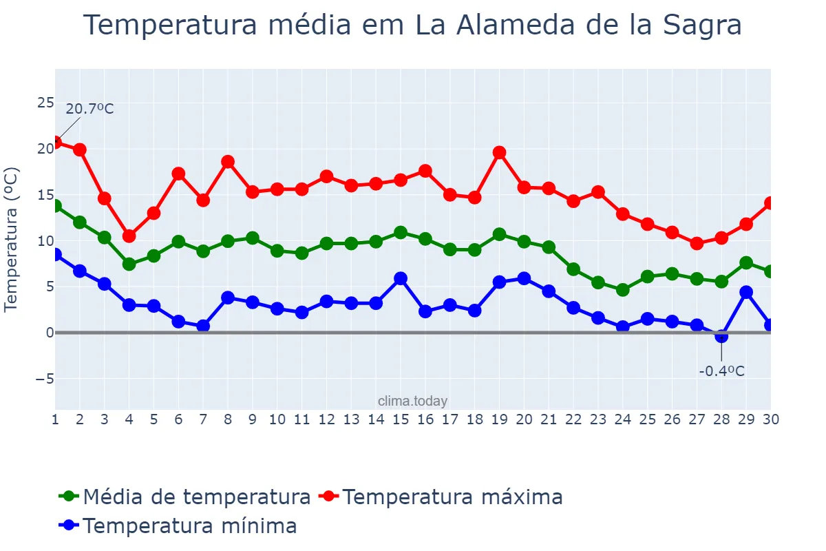 Temperatura em novembro em La Alameda de la Sagra, Castille-La Mancha, ES