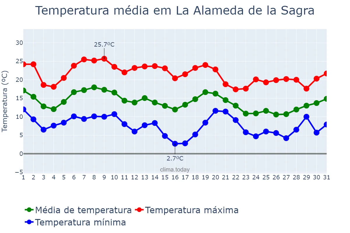 Temperatura em outubro em La Alameda de la Sagra, Castille-La Mancha, ES