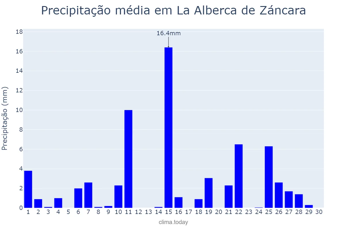 Precipitação em abril em La Alberca de Záncara, Castille-La Mancha, ES
