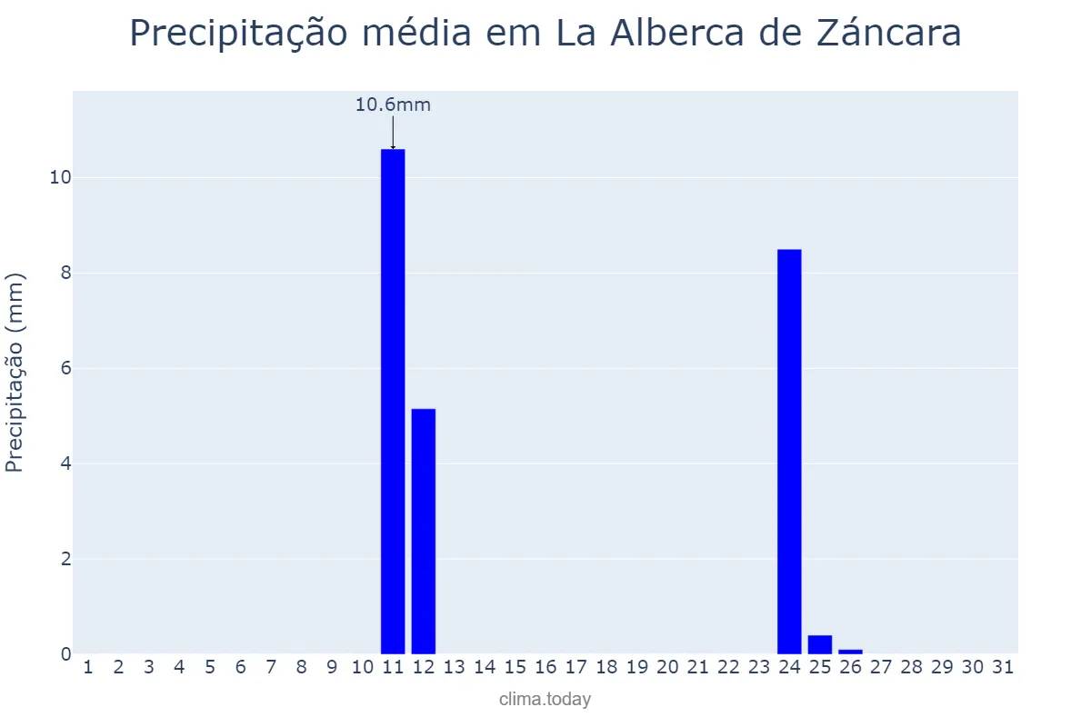 Precipitação em agosto em La Alberca de Záncara, Castille-La Mancha, ES