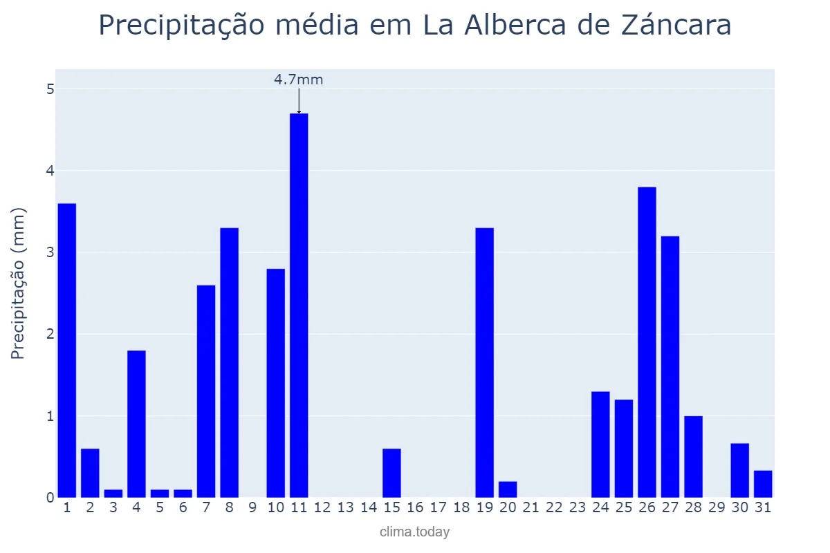 Precipitação em dezembro em La Alberca de Záncara, Castille-La Mancha, ES