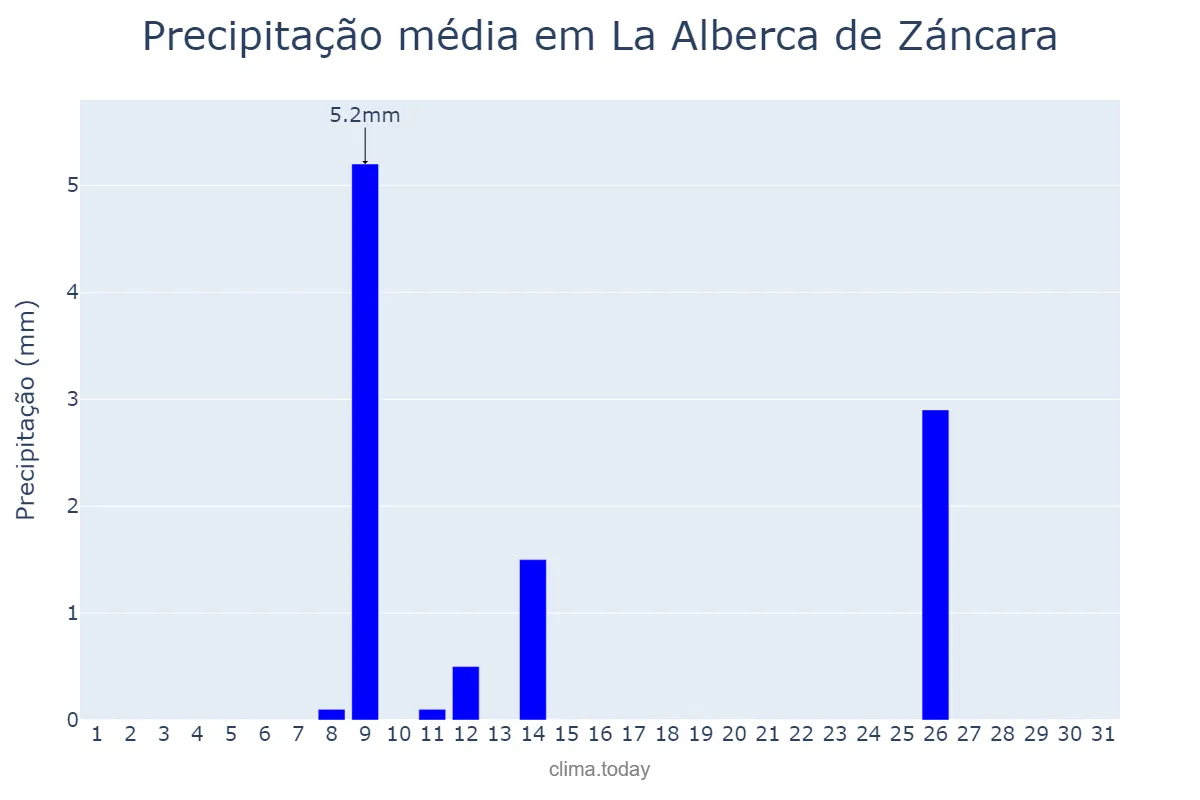 Precipitação em julho em La Alberca de Záncara, Castille-La Mancha, ES