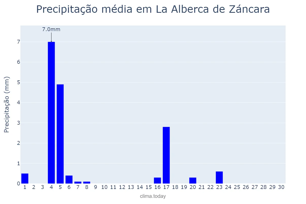 Precipitação em junho em La Alberca de Záncara, Castille-La Mancha, ES
