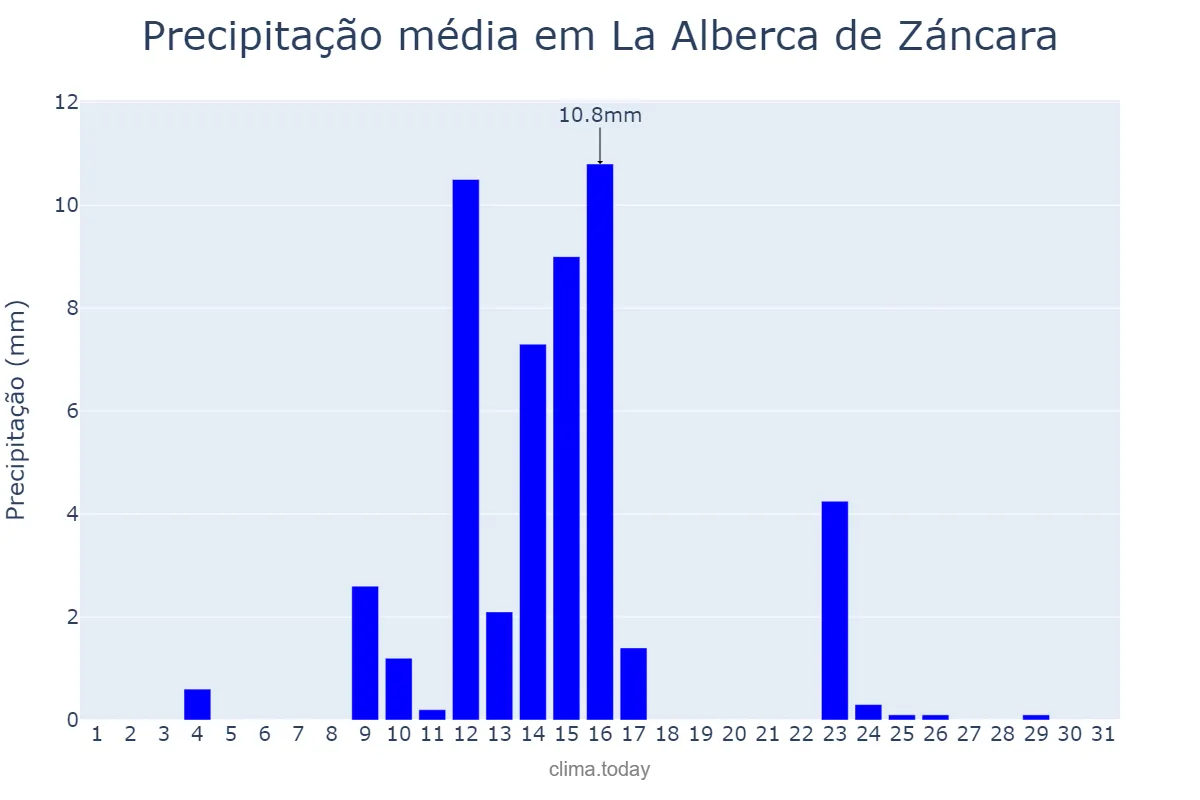 Precipitação em maio em La Alberca de Záncara, Castille-La Mancha, ES