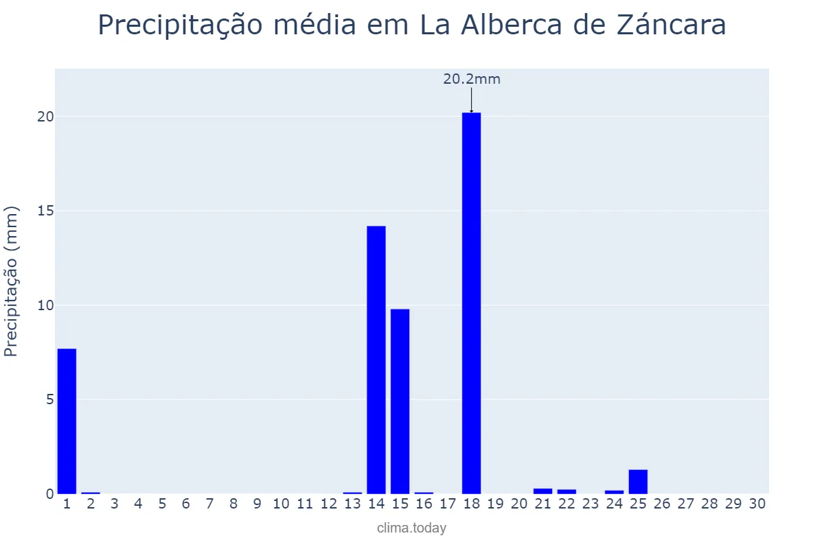 Precipitação em setembro em La Alberca de Záncara, Castille-La Mancha, ES